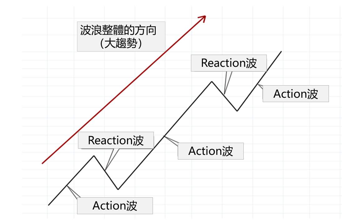 艾略特波浪理论（Elliott Wave Theory）教学（4）- 波浪理论中的波浪名称种类整理