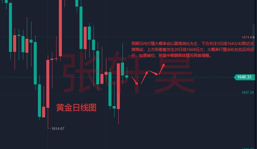 张轩昊：美欧经济齐俯冲 美联储或释放转向信号 现货黄金陷纠结 1650处震荡