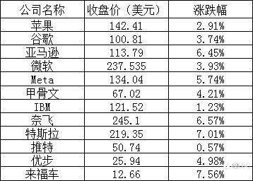 EBC环球焦点 | 美股齐涨！纳指创近12周最大涨幅，特斯拉暴涨7%