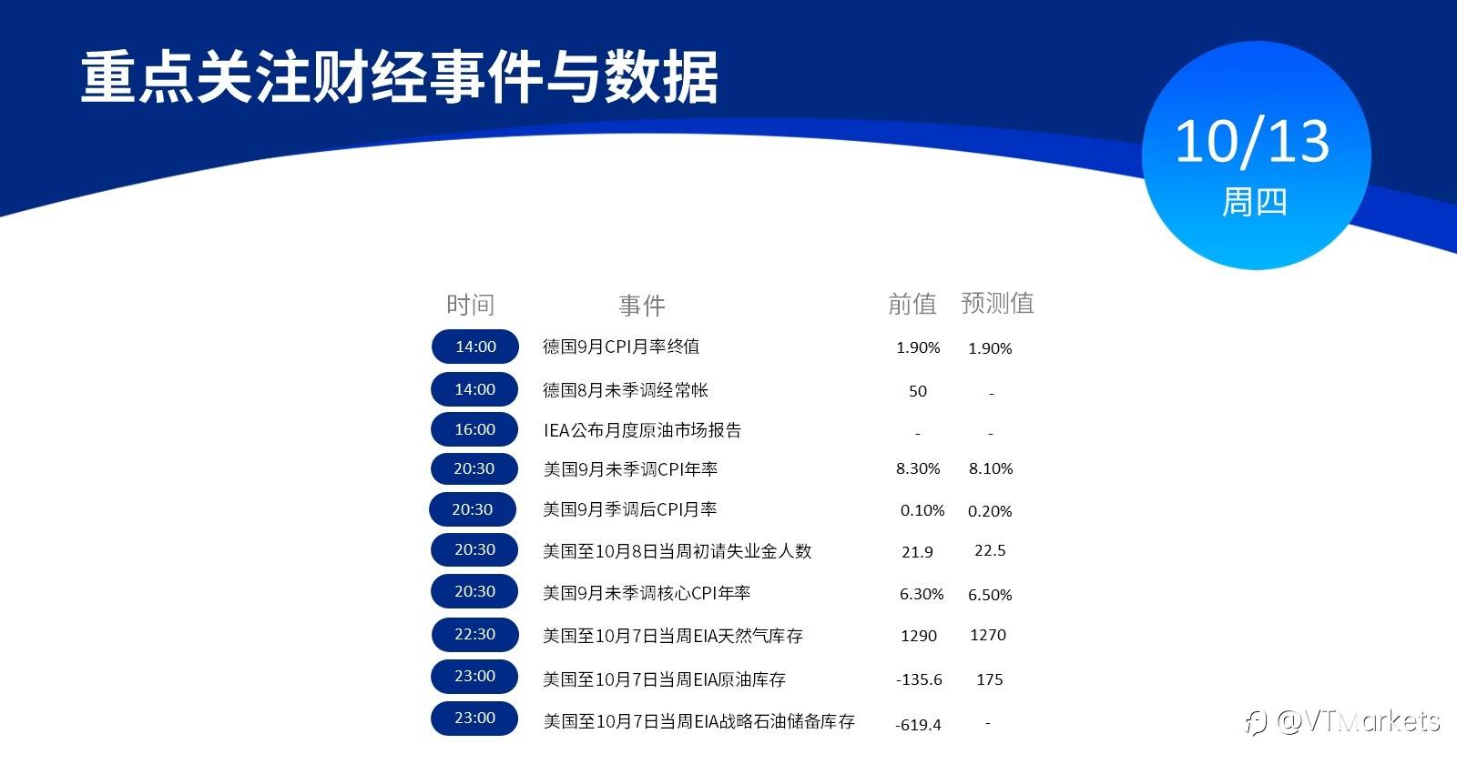10月13日行情盘点与风险预警：美国公布9月未季调CPI年率/IEA公布月度原油市场报告