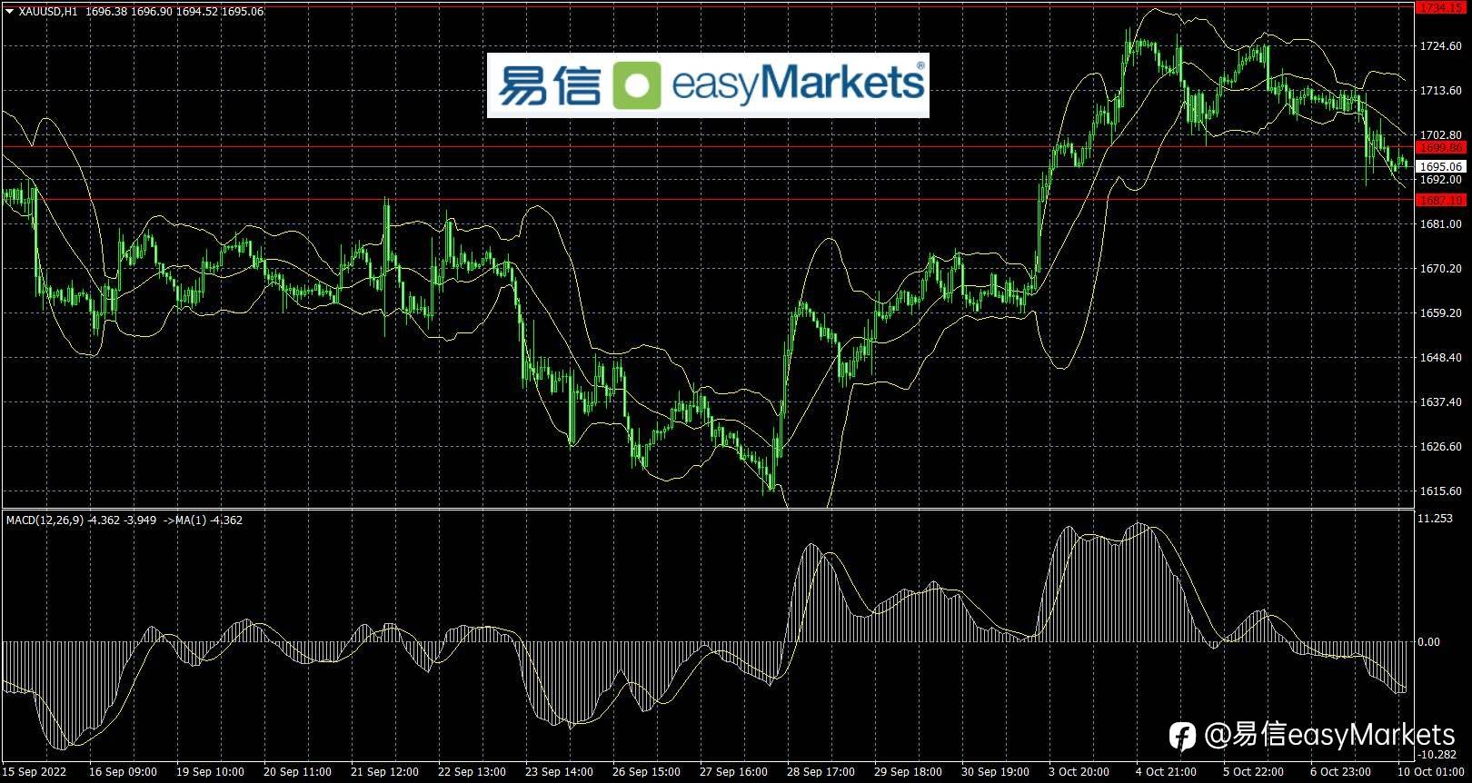 2022年10月10日 美国就业数据依旧坚韧，助推美元指数持续收阳