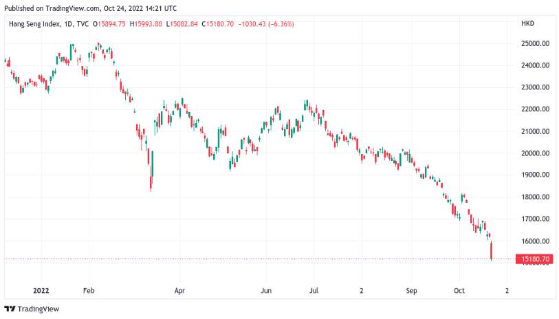 Giá Coin hôm nay 25/10: Bitcoin đang chuẩn bị cho động thái mở rộng lớn, altcoin giảm nhẹ khi Hang Seng của Hồng Kông chứng kiến ​​mức giảm hàng ngày lớn nhất kể từ 2008