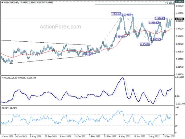 USD/CHF Daily Outlook