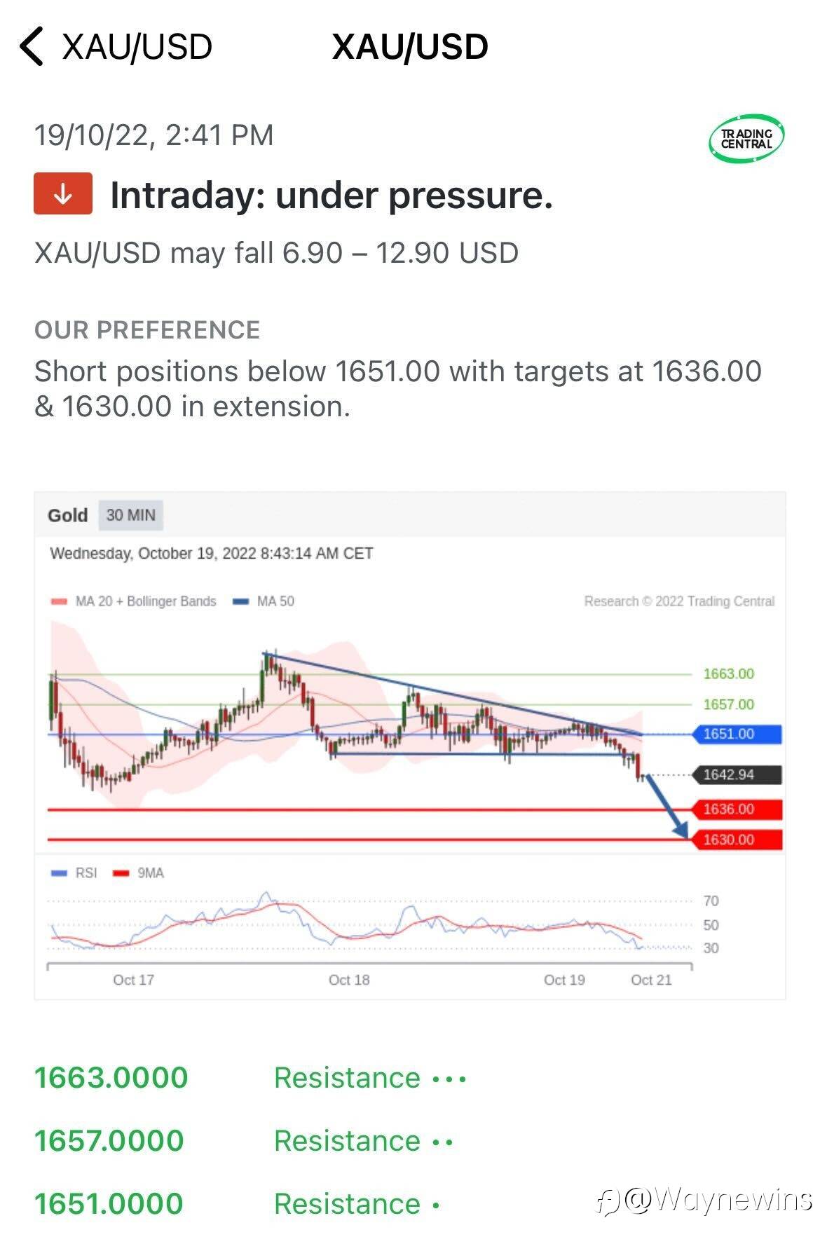 XAU/USD next resistance at $1651.00? Let's be careful on a Friday! TGIF!