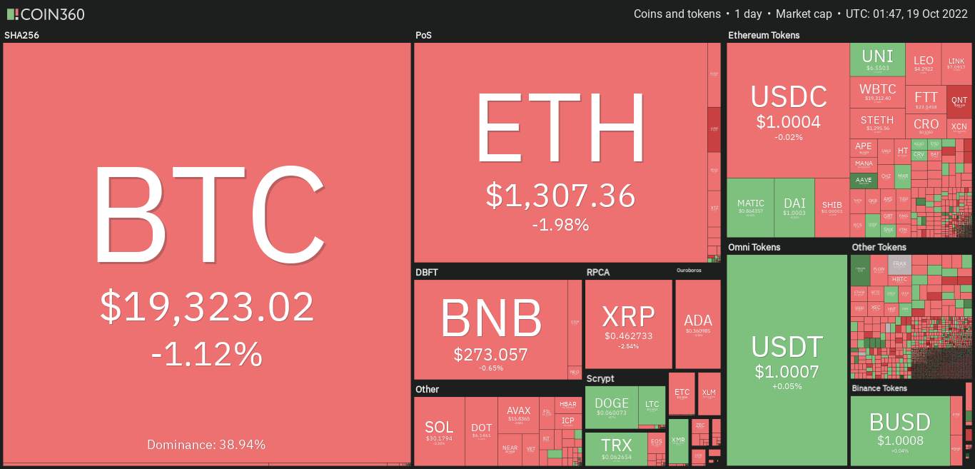 Giá Coin hôm nay 19/10: Bitcoin quay đầu tiến sát $ 19.000, altcoin điều chỉnh nhẹ trong khi chứng khoán Mỹ tăng trưởng trong 2 phiên liên tiếp