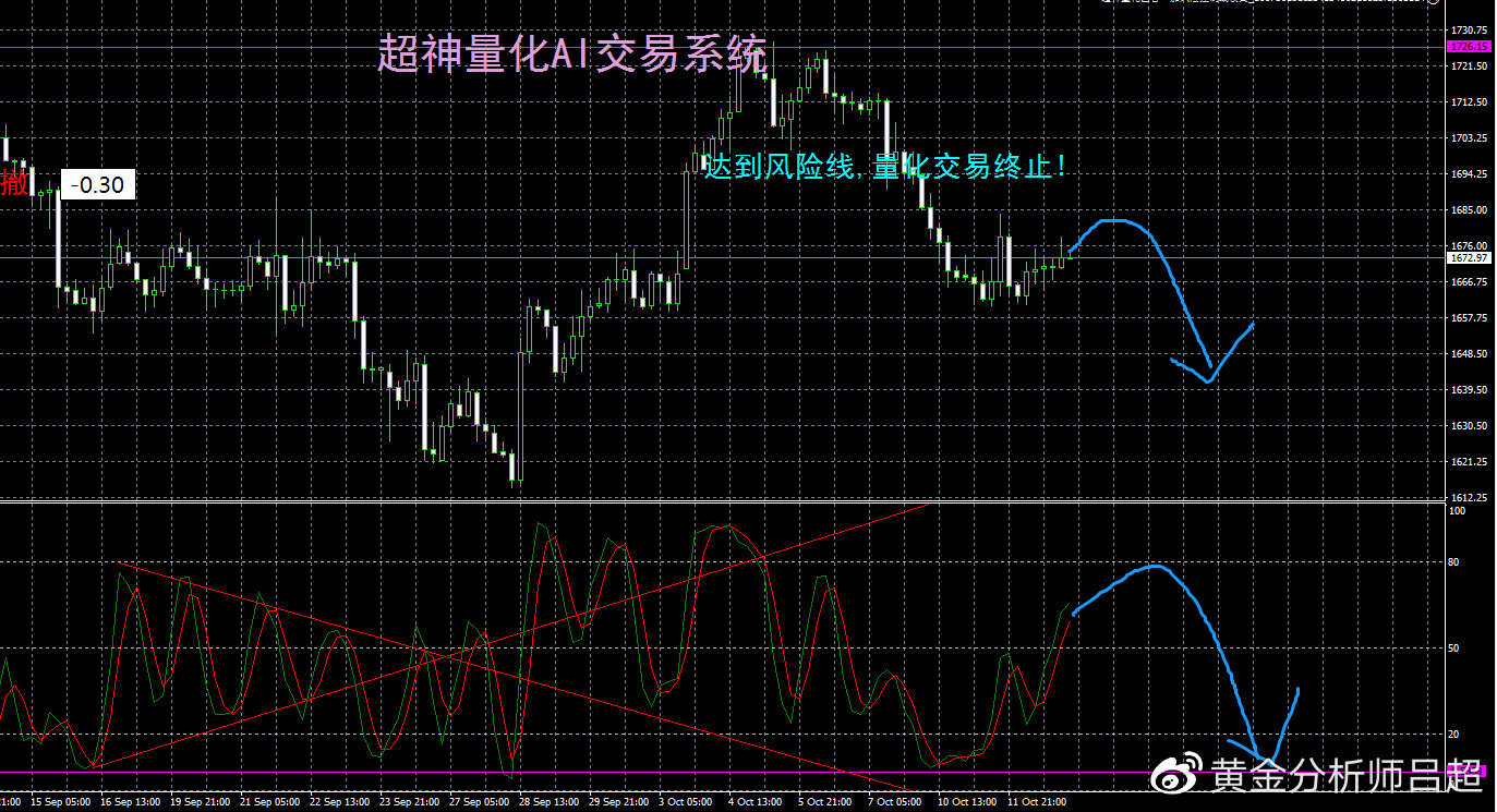（黄金分析师吕超）聚焦美国9月CPI，谨防黄金空头突袭