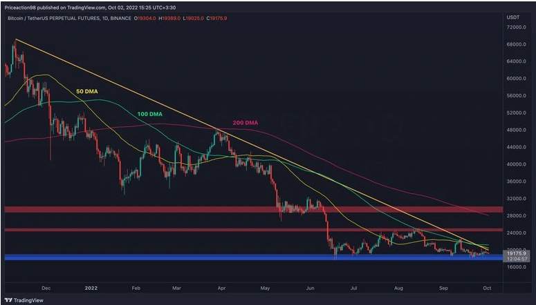 Giá Coin hôm nay 03/10: Bitcoin tiếp tục đi ngang, altcoin giảm nhẹ trong khi chứng khoán Mỹ lần đầu tiên ghi nhận 3 quý giảm giá liên tiếp kể từ năm 2009