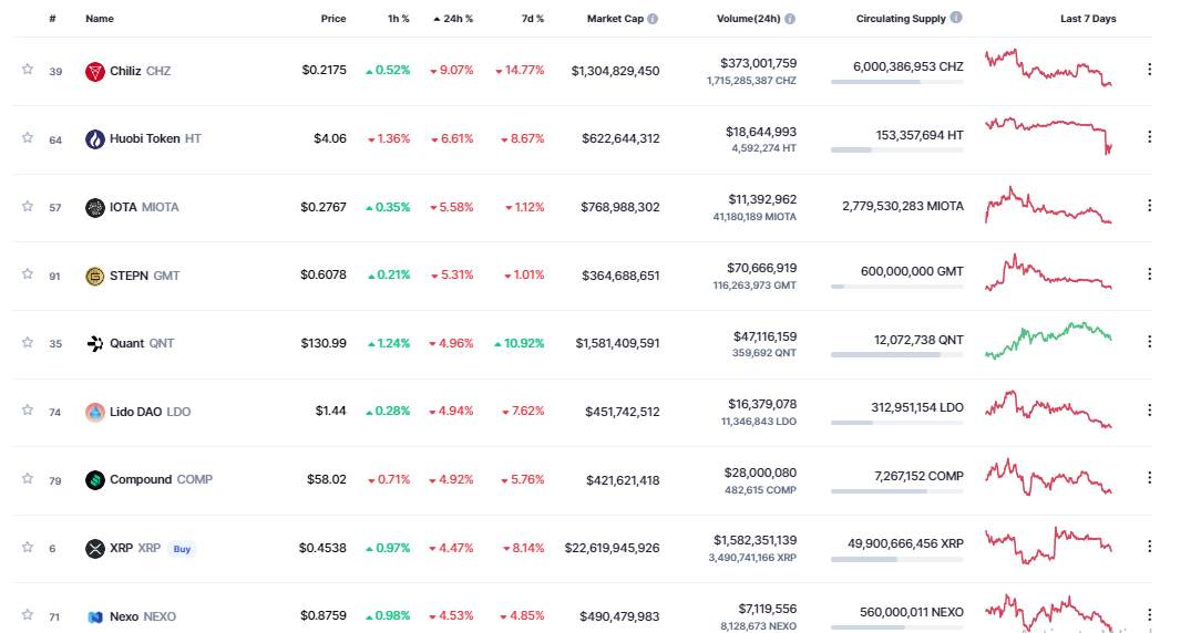 Giá Coin hôm nay 03/10: Bitcoin tiếp tục đi ngang, altcoin giảm nhẹ trong khi chứng khoán Mỹ lần đầu tiên ghi nhận 3 quý giảm giá liên tiếp kể từ năm 2009