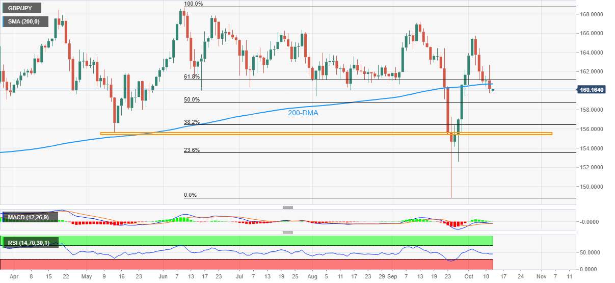 Phân Tích Giá GBP/JPY: Sự Phục Hồi Vẫn Không Rõ Ràng Bên Dưới 161,15