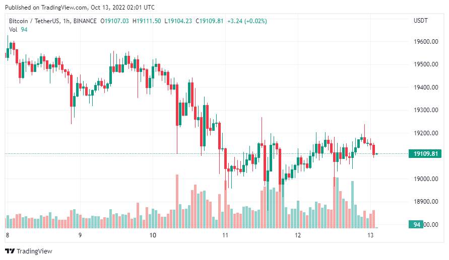 Giá Coin hôm nay 13/10: Bitcoin tiếp tục dao động quanh $ 19.000, altcoin giảm điểm, chứng khoán Mỹ ghi nhận 6 phiên lao dốc liên tiếp