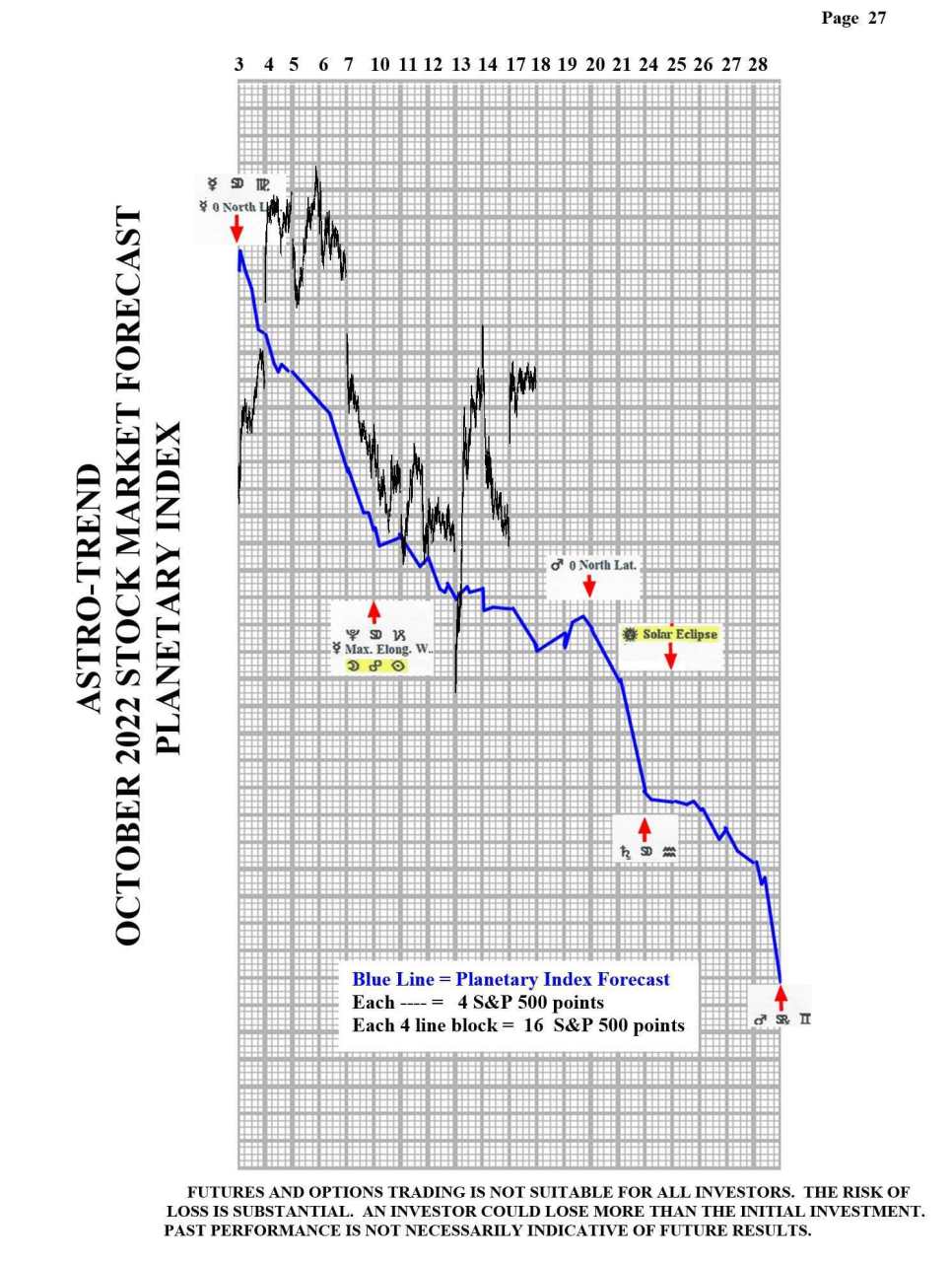 The major indices continue much higher into a morning high of the day – Then trade in a narrow range