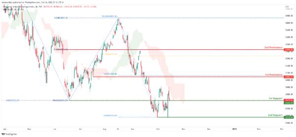 Technical Outlook and Review