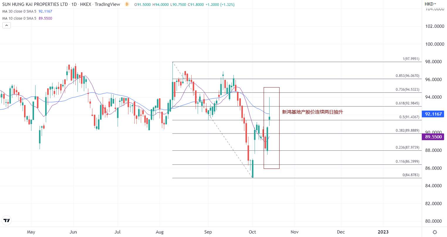 ATFX港股：香港拟调降房产税，对地产股提振或有限