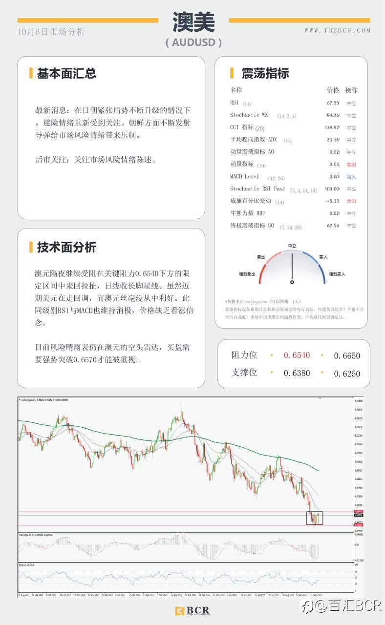 【BCR今日市场分析2022.10.6】日元空头不言放弃 黄金在阻力位被拒