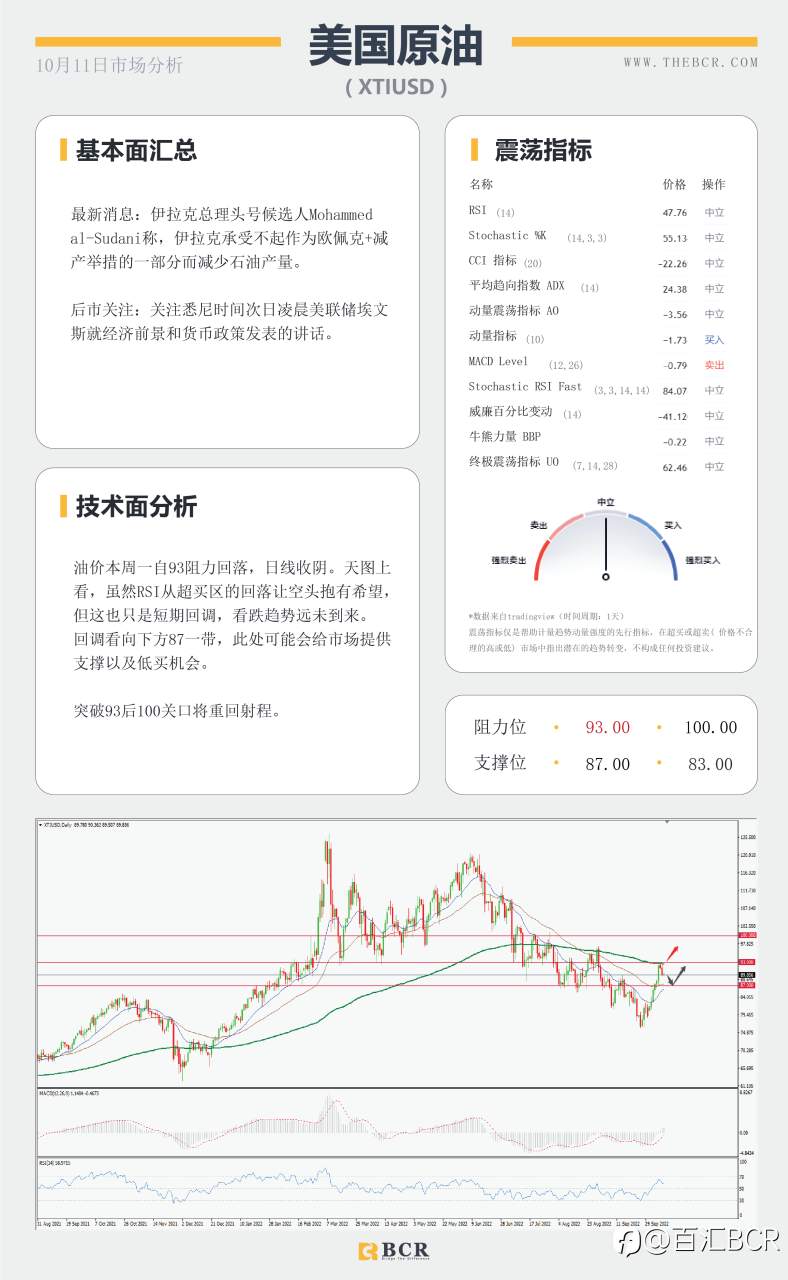 【BCR今日市场分析2022.10.11】非美空头面临缓冲 金价四日连阴