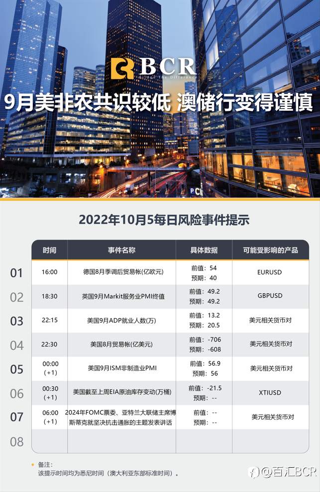 【BCR今日市场分析2022.10.5】9月美非农共识较低 澳储行变得谨慎