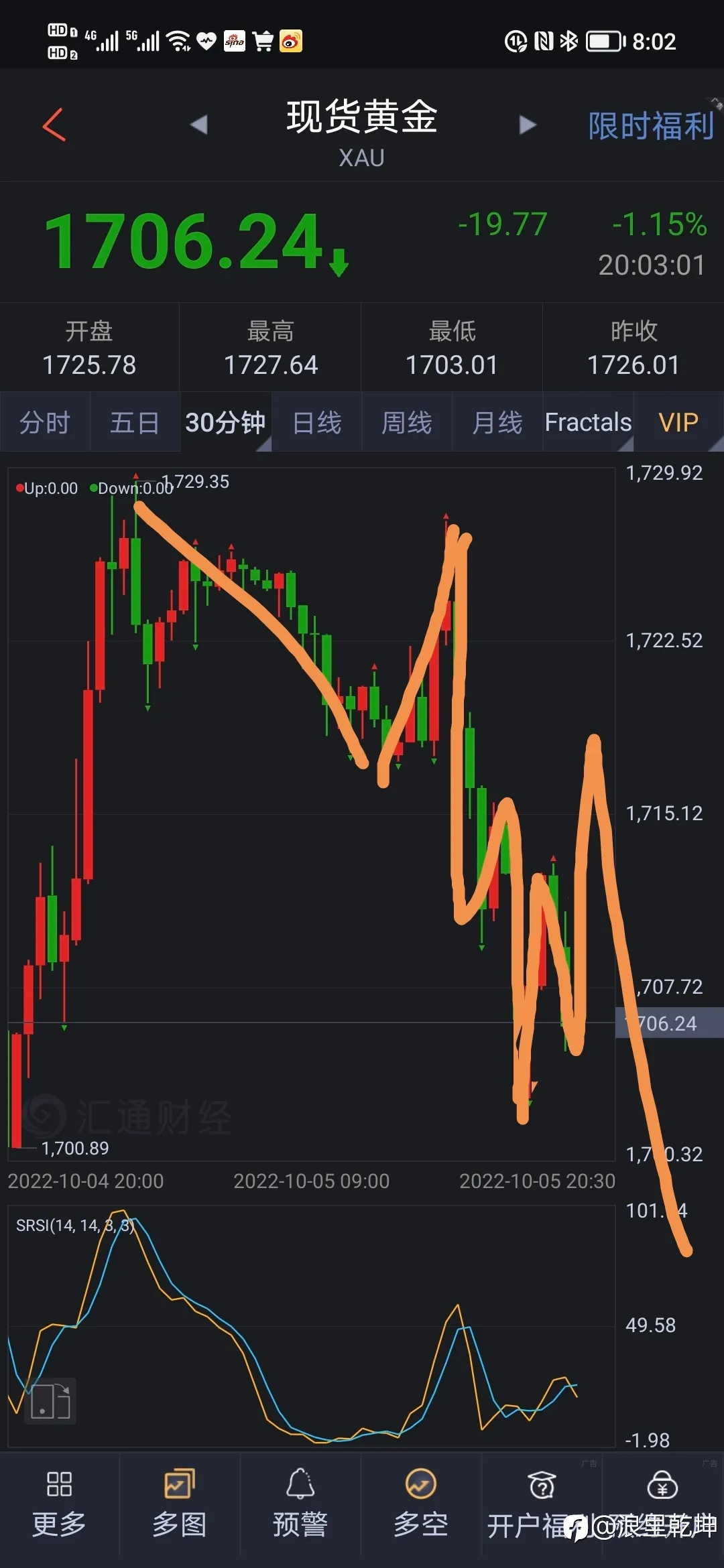 黄金波浪预警