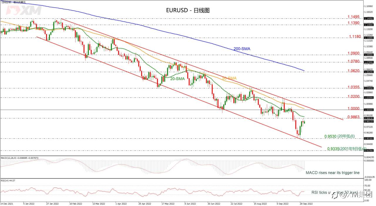 技术分析 – EURUSD短期前景看涨