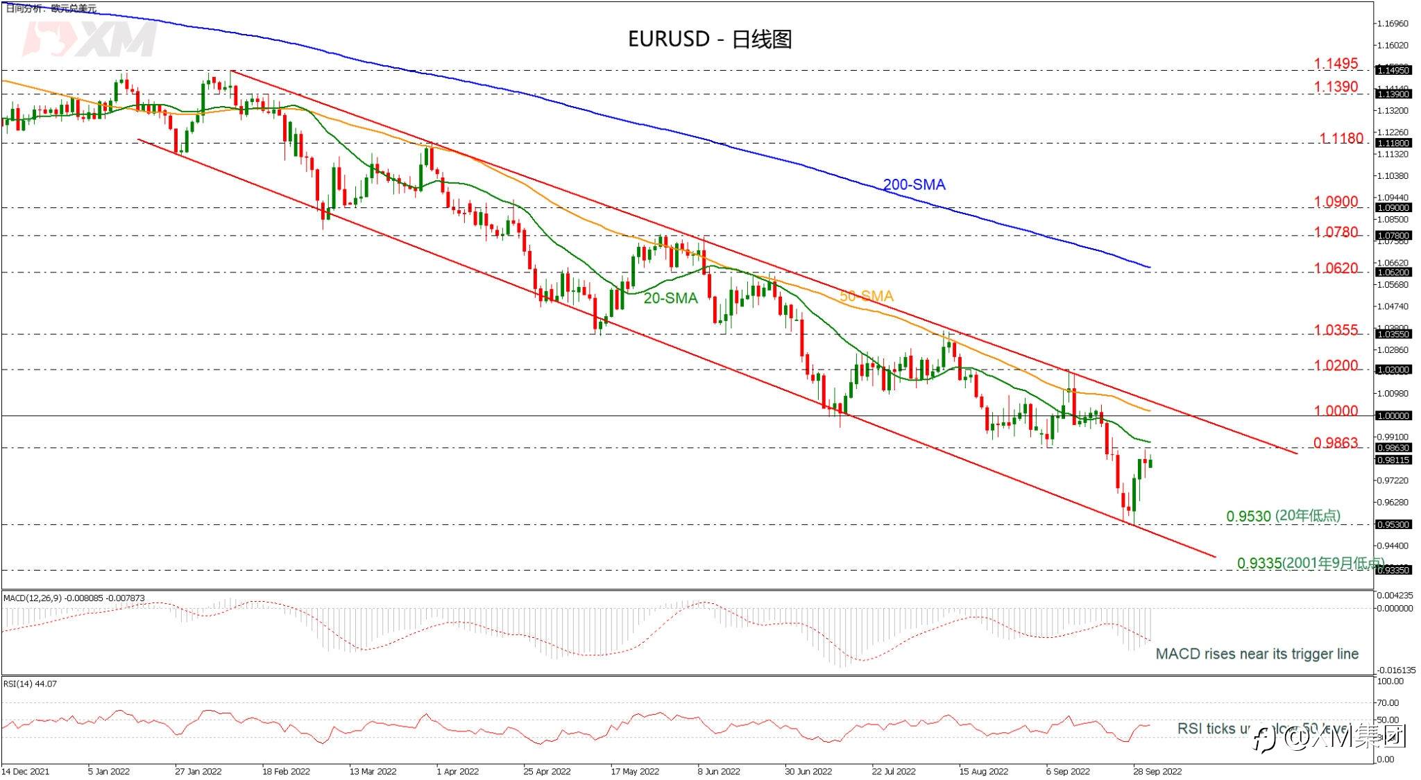 技术分析 – EURUSD短期前景看涨