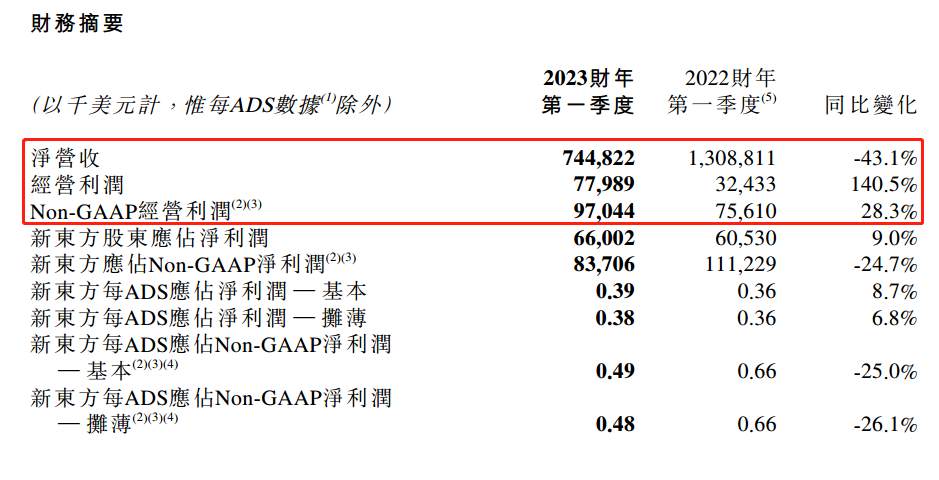 ATFX：半年时间涨十余倍，新东方股价重回巅峰状态