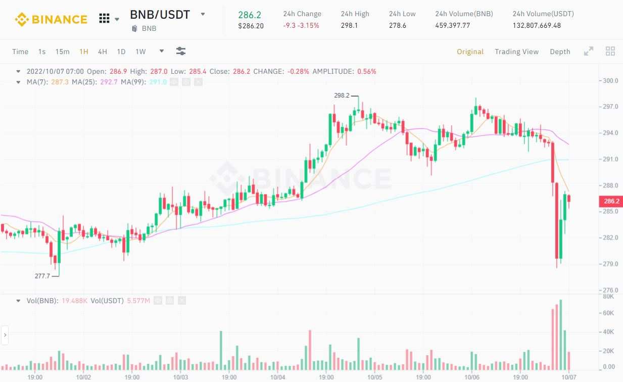 Cầu nối của BNB Chain bị tấn công, thiệt hại ước tính 586 triệu USD