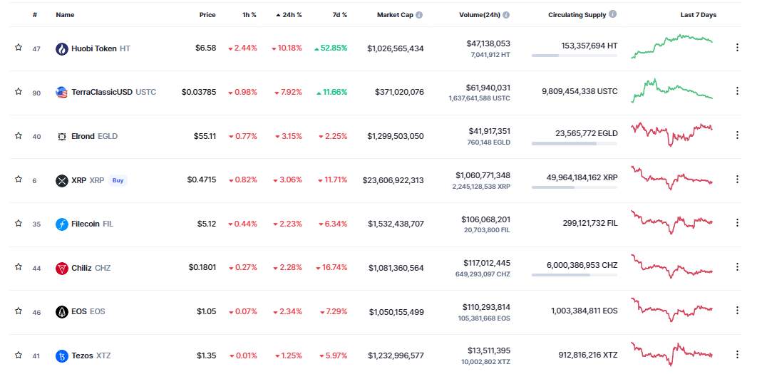 Giá coin hôm nay 17/10: Bitcoin vẫn tiếp tục bám sát $ 19.000, altcoin giảm nhẹ khi thị trường chứng khoán chờ đợi báo cáo hoạt động từ các công ty lớn