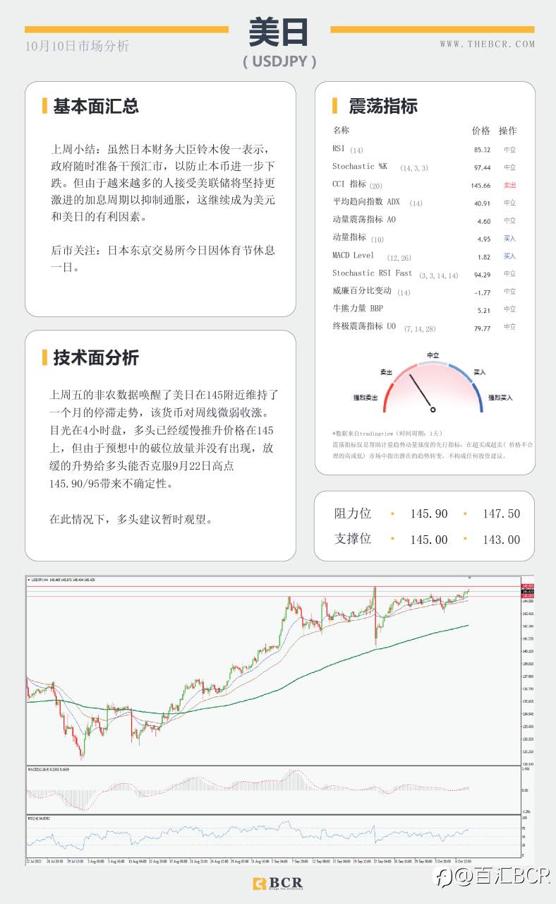 【BCR今日市场分析2022.10.10】油价多头涌现 美元为非农欢呼
