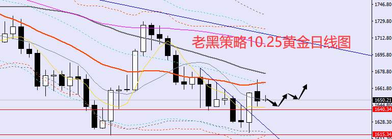 老黑策略：10.25外汇、黄金、原油分析策略