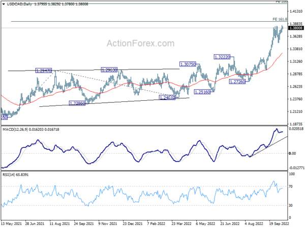 USD/CAD Daily Outlook