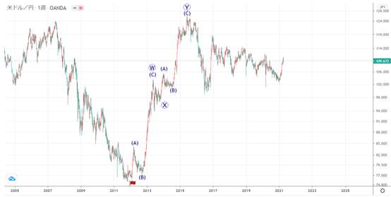 艾略特波浪理论(Elliott Wave)的说明了解如何计算波动的步骤 （END）