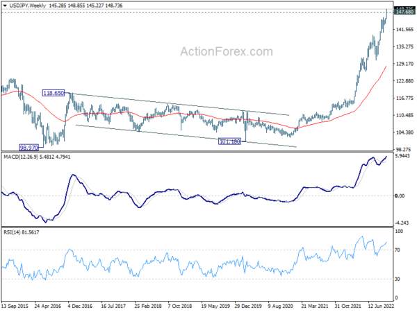 USD/JPY Closing in 150 as Traders Pricing in Two More 75bps Fed Hike This Year