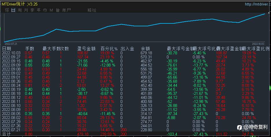 16个月15倍