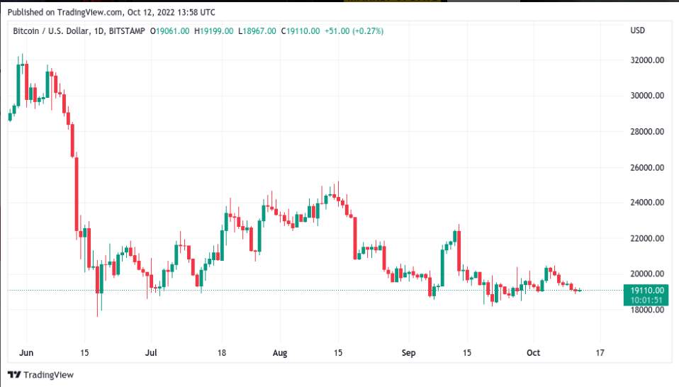 Bitcoin Biến Động Sau Dữ Liệu PPI Của Mỹ