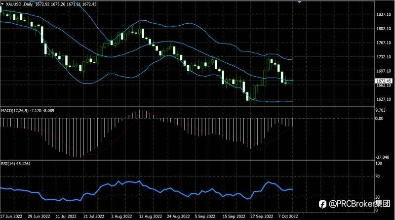 PRCBroker：20221013今日汇评