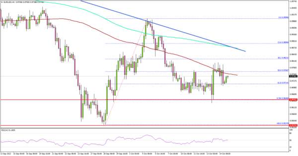 EUR/USD At Risk of Fresh Decline Below 0.9650