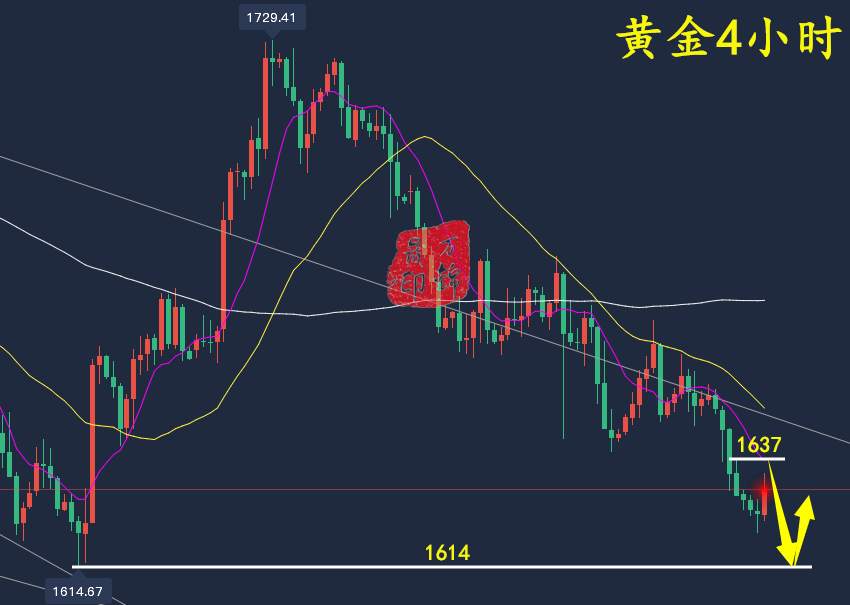 万锦晟10.20黄金看空不追空谨防有反弹，最新黄金走势分析！