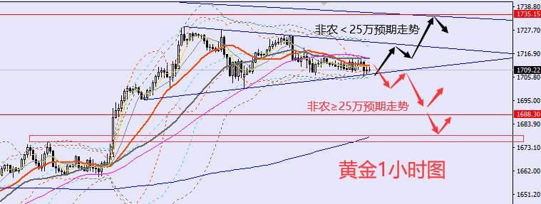 老黑策略：10.7晚盘非农行情预期及分析策略