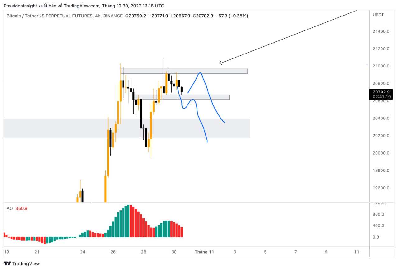 68 Trading Plan (31/10 – 06/11/2022) – Cẩn trọng trước tin tức vĩ mô Mỹ