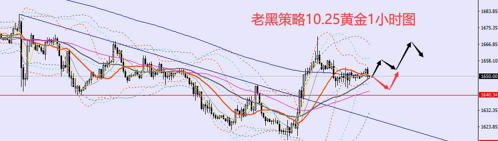 老黑策略：10.25外汇、黄金、原油分析策略
