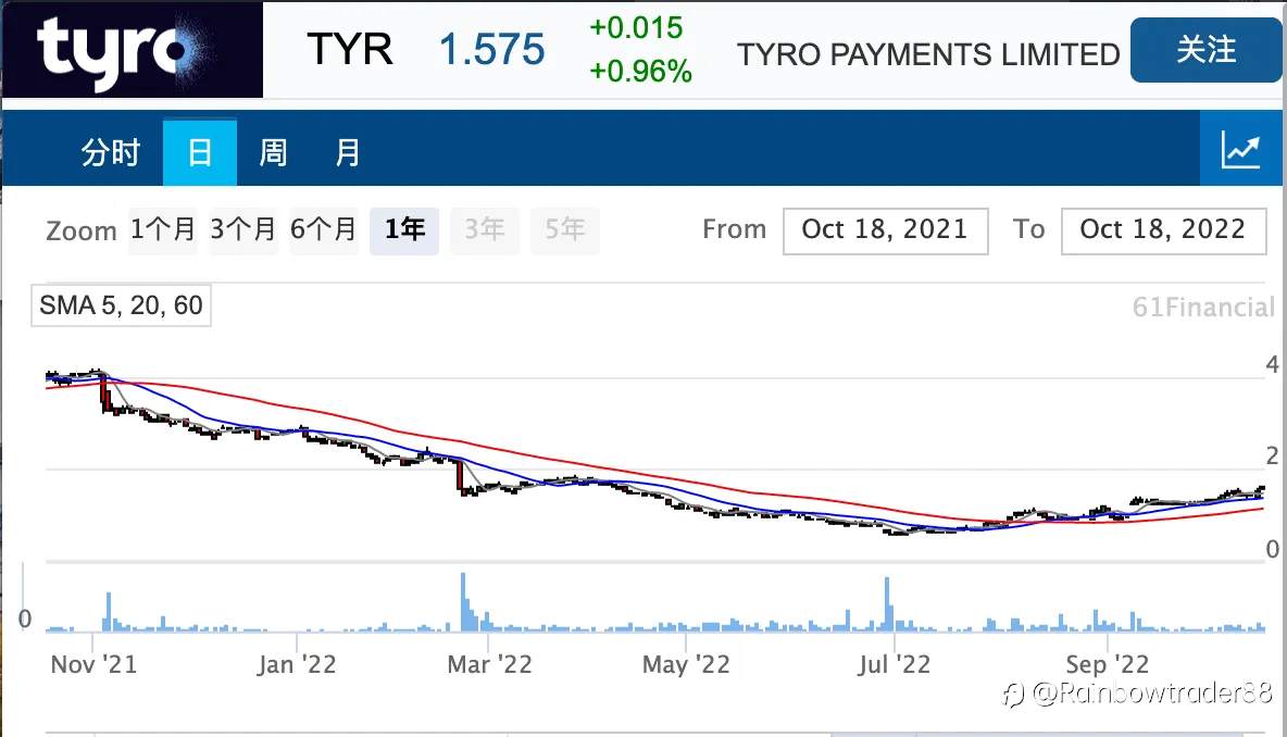Westpac确认正与Tyro进行潜在收购讨论 后者股价两日涨超10%