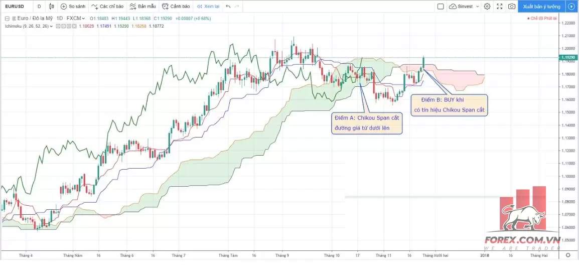 Ichimoku Kinko Hyo – Chi tiết cách giao dịch với chỉ báo Ichimoku