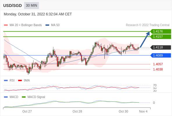 （10月31日）今日Just2Trade捷仕分析师观点