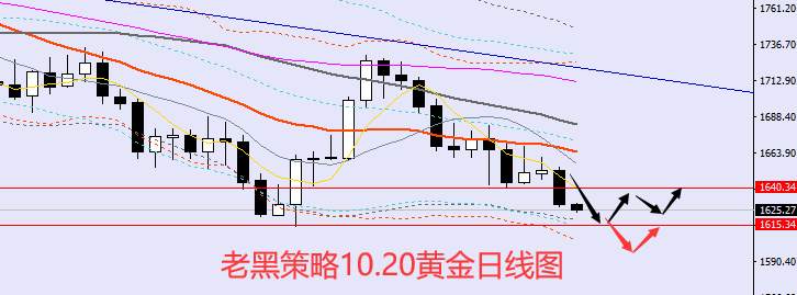 老黑策略：10.20外汇、黄金、原油分析策略