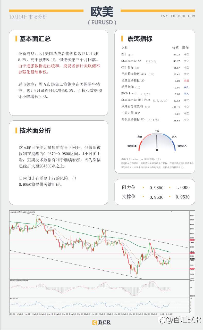 【BCR今日市场分析2022.10.14】美通胀增速放缓 澳元短线关注修正