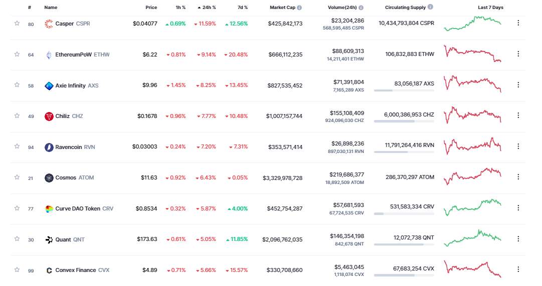 Giá Coin hôm nay 20/10: Bitcoin có nguy cơ mất mốc $ 19.000, altcoin và chứng khoán giảm điểm khi lạm phát tại Liên minh Châu Âu chạm mức cao nhất trong 40 năm qua