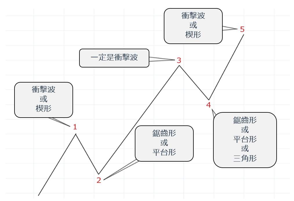 艾略特波浪解说（5）波浪的形态是什么？