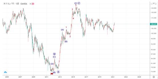 艾略特波浪理论(Elliott Wave)的说明了解如何计算波动的步骤 （END）