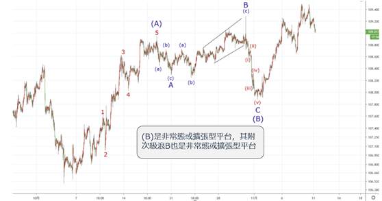 艾略特波浪理论(Elliott Wave)（7）锯齿形和平台形这两种调整波说明
