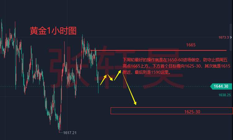 张轩昊：黄金再度开启跌势 下周非农数据来袭 金价能否止跌反弹？