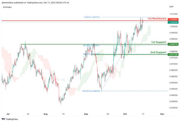 Technical Outlook and Review